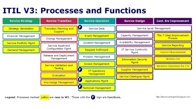 itil v3 process diagram
